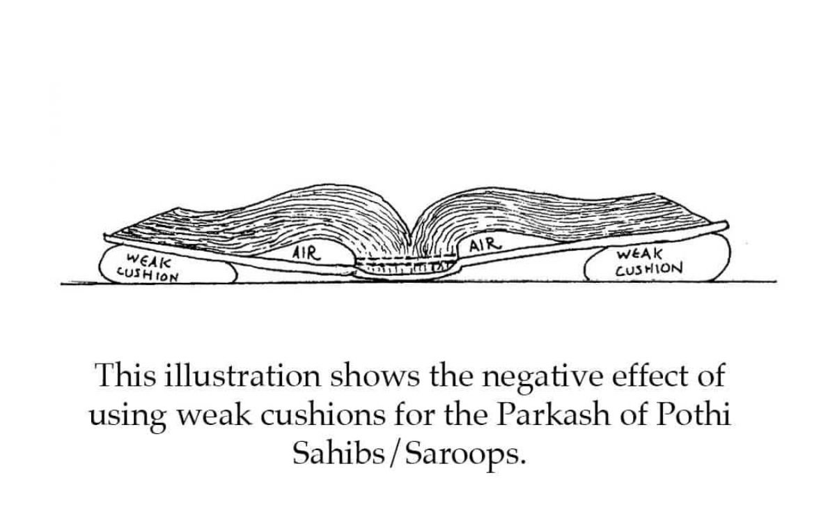 Diagram of a Pothi Sahib lying nearly flat on weak cushions with large AIR pockets labelled on both sides